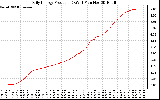 Solar PV/Inverter Performance Daily Energy Production