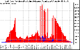 Solar PV/Inverter Performance Grid Power & Solar Radiation