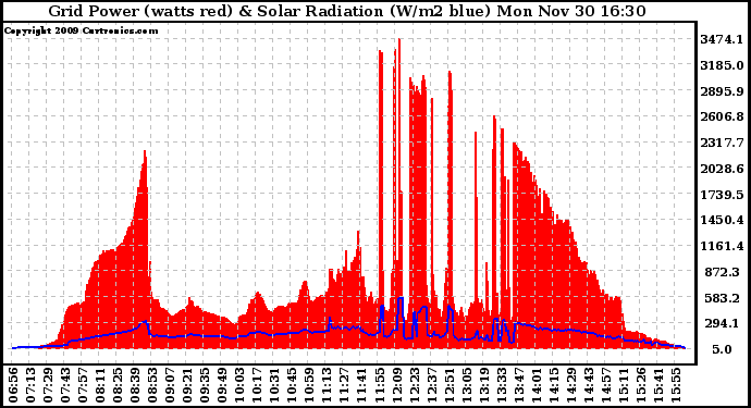 Solar PV/Inverter Performance Grid Power & Solar Radiation