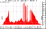 Solar PV/Inverter Performance Inverter Power Output