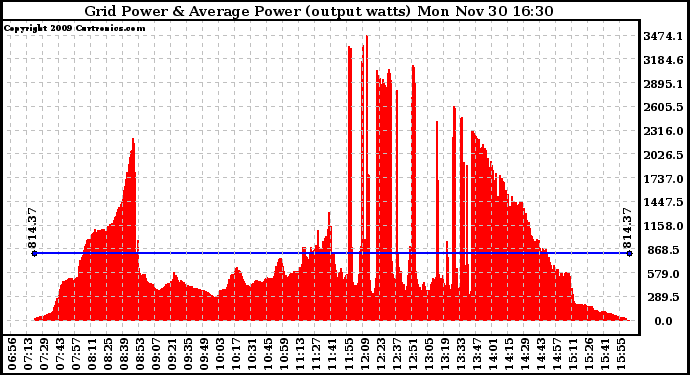 Solar PV/Inverter Performance Inverter Power Output