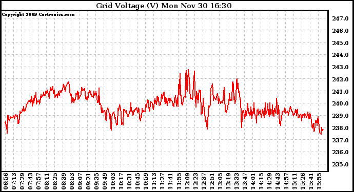 Solar PV/Inverter Performance Grid Voltage