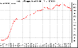 Solar PV/Inverter Performance Outdoor Temperature