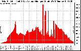 Solar PV/Inverter Performance Solar Radiation & Day Average per Minute