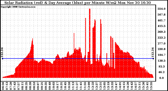Solar PV/Inverter Performance Solar Radiation & Day Average per Minute