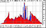 Solar PV/Inverter Performance Solar Radiation & Effective Solar Radiation per Minute