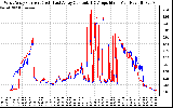 Solar PV/Inverter Performance Photovoltaic Panel Current Output