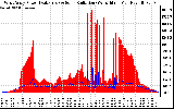 Solar PV/Inverter Performance West Array Power Output & Solar Radiation