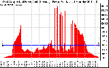 Solar PV/Inverter Performance West Array Actual & Average Power Output