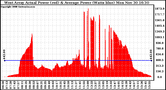Solar PV/Inverter Performance West Array Actual & Average Power Output