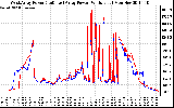 Solar PV/Inverter Performance Photovoltaic Panel Power Output