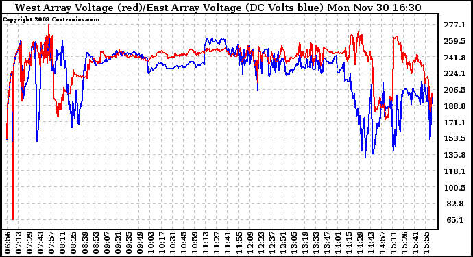 Solar PV/Inverter Performance Photovoltaic Panel Voltage Output