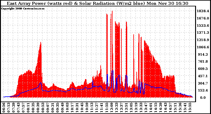 Solar PV/Inverter Performance East Array Power Output & Solar Radiation