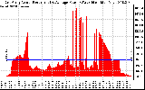 Solar PV/Inverter Performance East Array Actual & Average Power Output