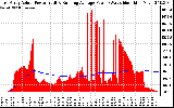 Solar PV/Inverter Performance East Array Actual & Running Average Power Output