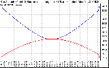 Solar PV/Inverter Performance Sun Altitude Angle & Sun Incidence Angle on PV Panels