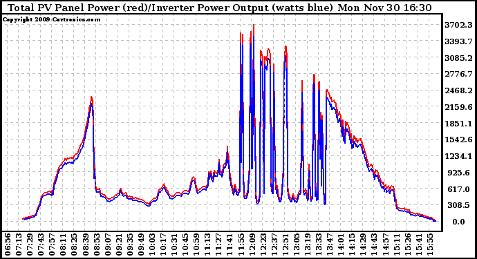 Solar PV/Inverter Performance PV Panel Power Output & Inverter Power Output