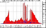 Solar PV/Inverter Performance Total PV Panel Power Output & Solar Radiation