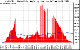 Solar PV/Inverter Performance Total PV Panel & Running Average Power Output