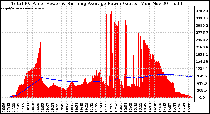 Solar PV/Inverter Performance Total PV Panel & Running Average Power Output