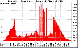 Solar PV/Inverter Performance Total PV Panel Power Output