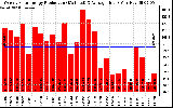 Solar PV/Inverter Performance Weekly Solar Energy Production