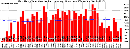 Milwaukee Solar Powered Home WeeklyProduction52ValueRunningAvg