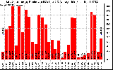 Solar PV/Inverter Performance Daily Solar Energy Production