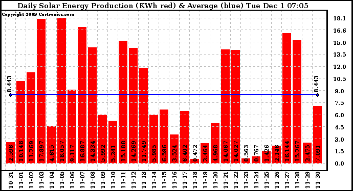 Solar PV/Inverter Performance Daily Solar Energy Production