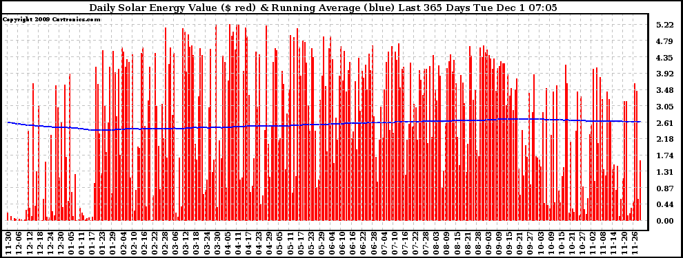 Solar PV/Inverter Performance Daily Solar Energy Production Value Running Average Last 365 Days