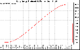 Solar PV/Inverter Performance Daily Energy Production