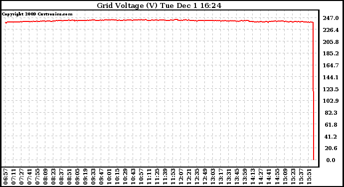 Solar PV/Inverter Performance Grid Voltage