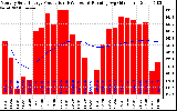 Solar PV/Inverter Performance Monthly Solar Energy Production Running Average