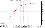 Solar PV/Inverter Performance Outdoor Temperature