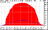 Solar PV/Inverter Performance West Array Power Output & Effective Solar Radiation