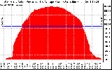 Solar PV/Inverter Performance West Array Actual & Average Power Output