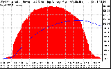 Solar PV/Inverter Performance West Array Actual & Running Average Power Output