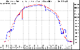 Solar PV/Inverter Performance Photovoltaic Panel Power Output