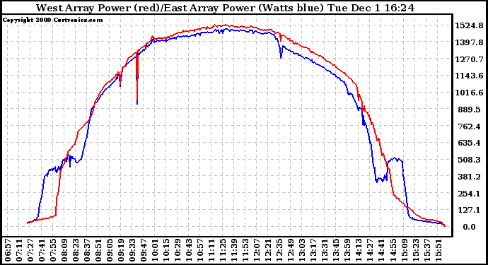Solar PV/Inverter Performance Photovoltaic Panel Power Output