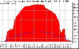 Solar PV/Inverter Performance East Array Power Output & Solar Radiation