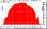 Solar PV/Inverter Performance East Array Actual & Average Power Output