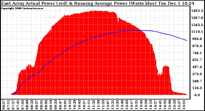 Solar PV/Inverter Performance East Array Actual & Running Average Power Output