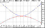 Solar PV/Inverter Performance Sun Altitude Angle & Sun Incidence Angle on PV Panels