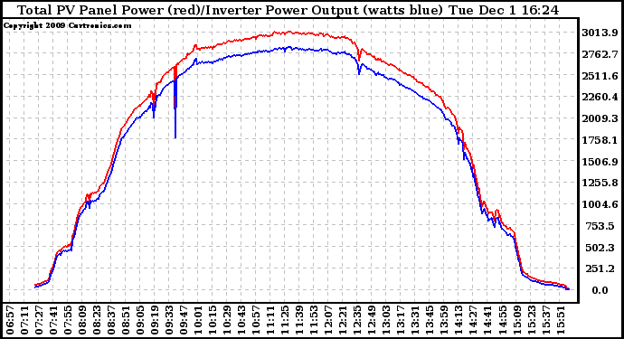 Solar PV/Inverter Performance PV Panel Power Output & Inverter Power Output
