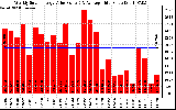 Solar PV/Inverter Performance Weekly Solar Energy Production Value