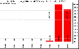 Solar PV/Inverter Performance Yearly Solar Energy Production Value