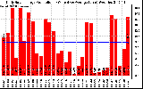 Solar PV/Inverter Performance Daily Solar Energy Production