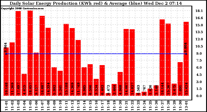 Solar PV/Inverter Performance Daily Solar Energy Production