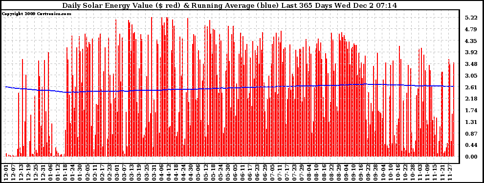Solar PV/Inverter Performance Daily Solar Energy Production Value Running Average Last 365 Days