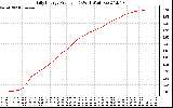 Solar PV/Inverter Performance Daily Energy Production